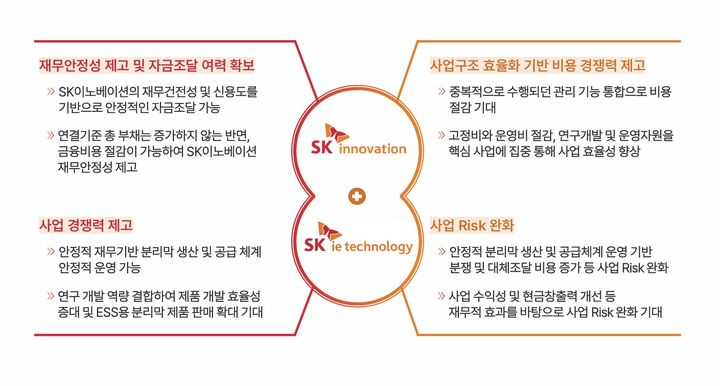 [서울=뉴시스] SK이노베이션과 SK아이이테크놀로지(SKIET) 합병 기대 효과 그래픽. (사진=SK이노베이션 제공) photo@newsis.com *재판매 및 DB 금지