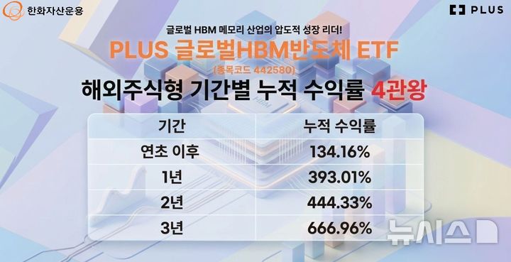 한화운용 'PLUS 글로벌HBM반도체' 해외주식형 수익률 1위