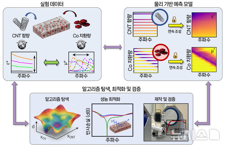 [창원=뉴시스] 한국재료연구원, 전자파 흡수 소재 설계 과정 모식도. (자료=한국재료연구원 제공) 2026.08.26. photo@newsis.com