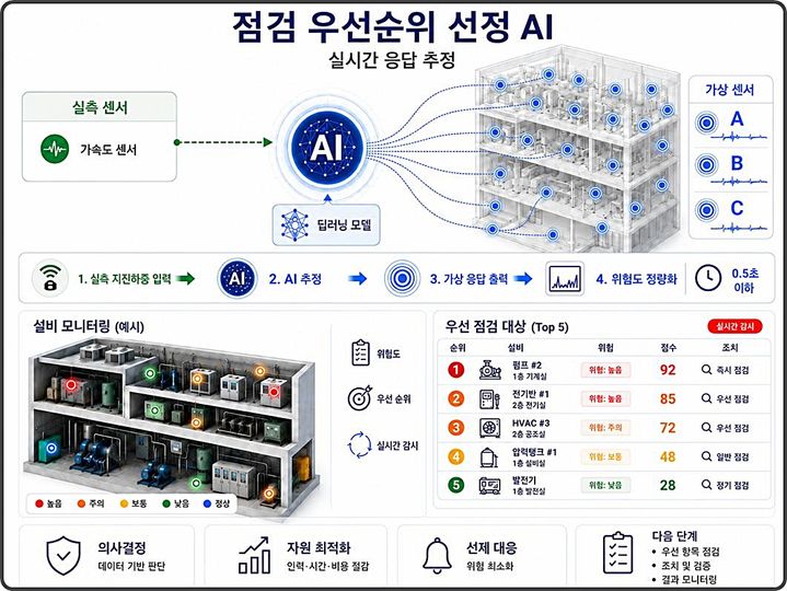 [대전=뉴시스] KRISS와 UNIST가 공동 개발한 원자력 시설 지진 후 점검 우선순위 선정을 위한 딥러닝 모델 개념도.(사진=KRISS 제공) *재판매 및 DB 금지