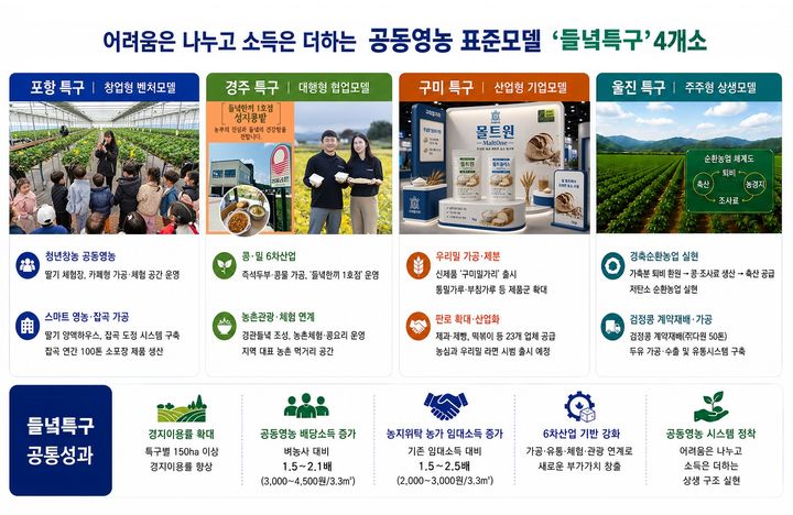 [안동=뉴시스] 경북의 4개 들녁특구 성과. (그래픽=경북도농업기술원 제공) 2026.08.26.photo@newsis.com *재판매 및 DB 금지