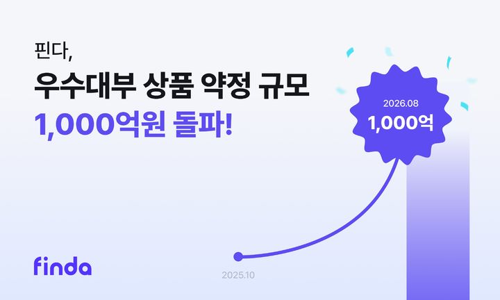 [서울=뉴시스] 핀다, 우수대부 약정액 1000억원 돌파 이미지. (사진=핀다 제공) 2026.08.26. photo@newsis.com *재판매 및 DB 금지