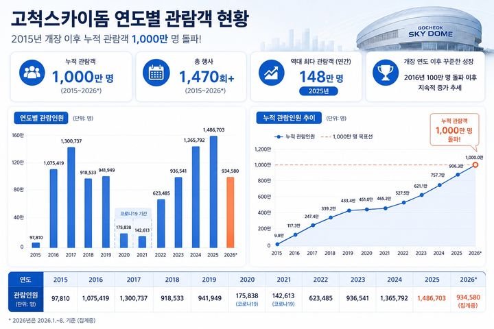 [서울=뉴시스] 고척스카이돔 연도별 관람객 현황을 보여주는 인포그래픽. (사진=서울시 제공) 2026.08.27. photo@newsis.com *재판매 및 DB 금지