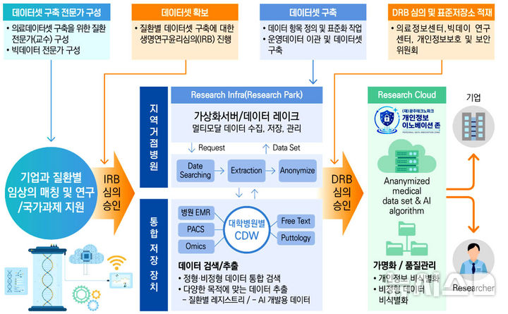 [그림] 통합 CDW 연계 의료데이터 활용 체계도. (그래픽=광주TP 제공) photo@newsis.com