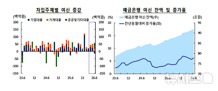 전남광주지역 2분기 기업대출(+1만4901억원 → +3969억원)이 중소기업을 중심으로 증가폭이 급갑했으나 가계대출(+1974억원 → +5890억원)은 주택담보대출을 중심으로 증가폭이 확대됐다. (그래픽=한국은행 제공) photo@newsis.com *재판매 및 DB 금지