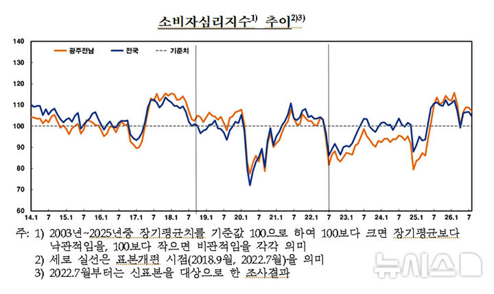 26일 한국은행 광주전남본부가 발표한 '2026년 8월 소비자동향조사'에 따르면 8월 전남광주지역 소비자심리지수(CCSI)는 107.0으로 전월(108.8)보다 1.8포인트(p) 하락했다. (그래프=한국은행 자료 갈무리) photo@newsis.com *재판매 및 DB 금지