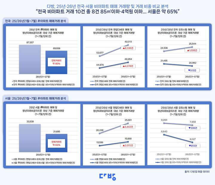 [서울=뉴시스] 올해 1~7월 전국 연립·다세대와 오피스텔 매매 거래. (제공=다방) 2026.08.27. photo@newsis.com *재판매 및 DB 금지