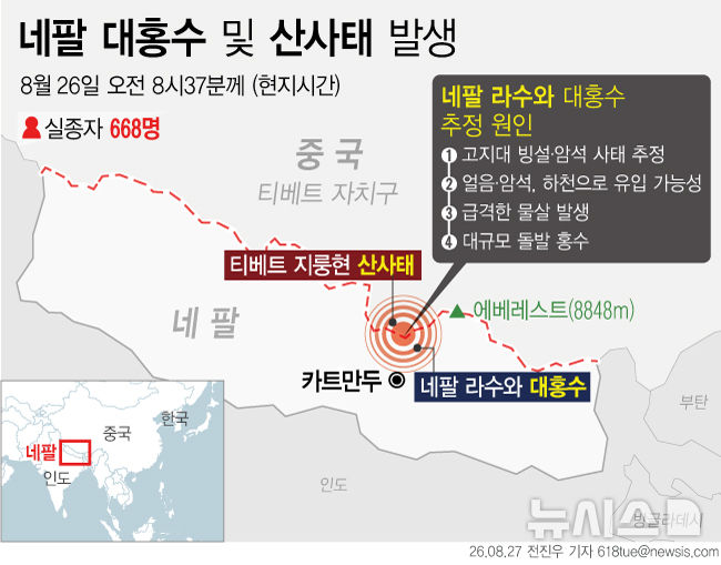 [서울=뉴시스] 26일(현지 시간) 네팔 중북부 바그마티주 라수와 지역과 중국 티베트자치구 접경에서 대규모 돌발 홍수가 발생했다. 이번 홍수로 수백 명이 실종된 가운데 한국인 9명도 연락두절 상태다. 국제통합산악개발센터(ICIMOD)는 네팔 쪽 빙하에서 발생한 눈·바위 사태가 보테코시강의 지류인 렌데콜라강을 막았다가 갑자기 무너지면서 거대한 물살이 하류를 덮친 것으로 추정했다. (그래픽=전진우 기자) 618tue@newsis.com