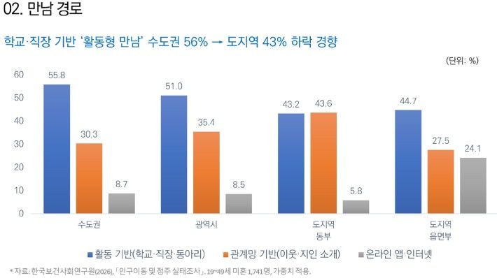 [서울=뉴시스] 거주 지역별 미혼남녀 만남 경로 (사진=한국보건사회연구원 제공) 2026.08.27. photo@newsis.com *재판매 및 DB 금지