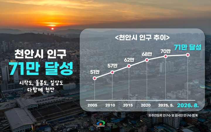 [천안=뉴시스] 천안시 인구증가 추이 그래프. (사진=천안시 제공) 2026.08.27 photo@newsis.com *재판매 및 DB 금지