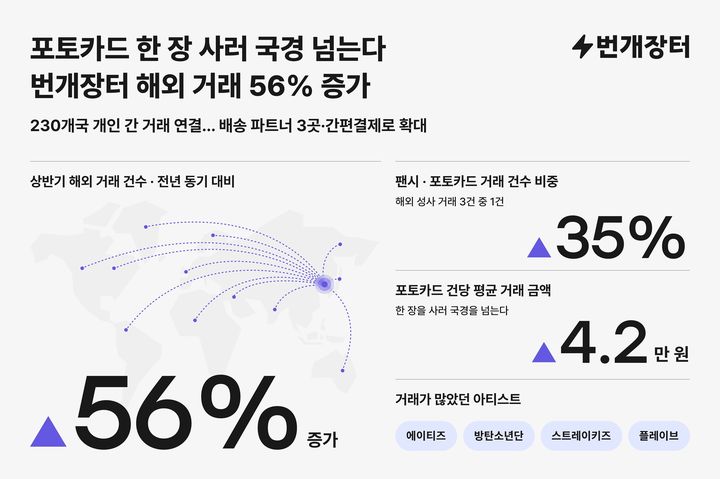 [서울=뉴시스] 번장 글로벌의 상반기 거래 데이터. (사진=번개장터 제공) 2026.08.27. photo@newsis.com *재판매 및 DB 금지