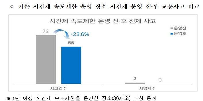 [서울=뉴시스]경찰청은 27일 어린이보호구역 시간제 속도제한 운영 기준을 개선해 적용 지역을 확대한다고 밝혔다. 사진은 기존 시간제 속도제한 운영 장소 시간제 운영 전·후 교통사고 비교(사진=경찰청 제공)2026.08.27 photo@newsis.com *재판매 및 DB 금지