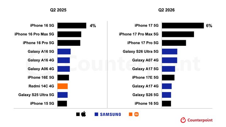 2025년 2분기와 2026년 2분기 글로벌 판매량 상위 10개 스마트폰 순위. (사진=카운터포인트리서치) *재판매 및 DB 금지