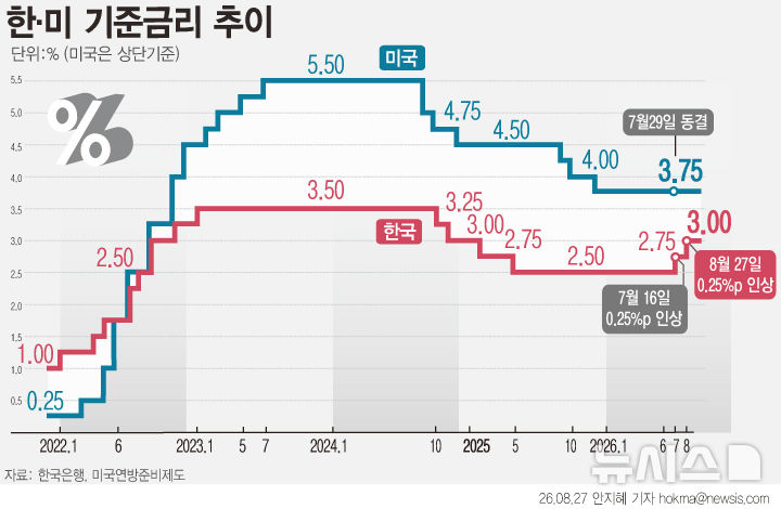 [서울=뉴시스] 한국은행이 27일 기준금리를 연 3.00%로 인상했다. 한은은 지난달에도 기준금리를 0.25%포인트 인상한 연 2.75%로 결정한 바 있다. 한국과 미국의 금리 차이는 0.75%포인트로 좁혀지게 됐다. (그래픽=안지혜 기자) hokma@newsis.com
