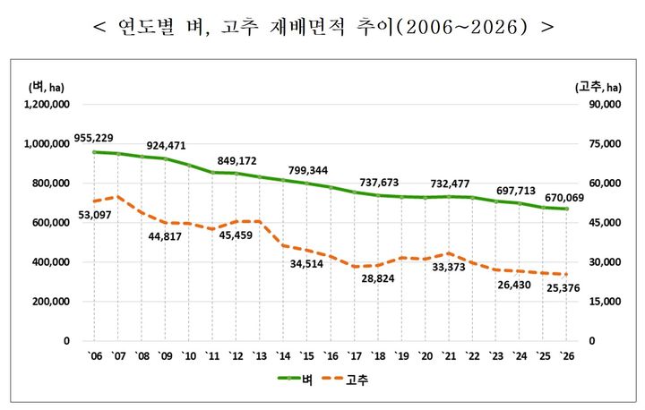 [세종=뉴시스] 벼·고추 재배면적 추이. (자료 = 국가데이터처 제공) 2026.08.27.&nbsp; *재판매 및 DB 금지