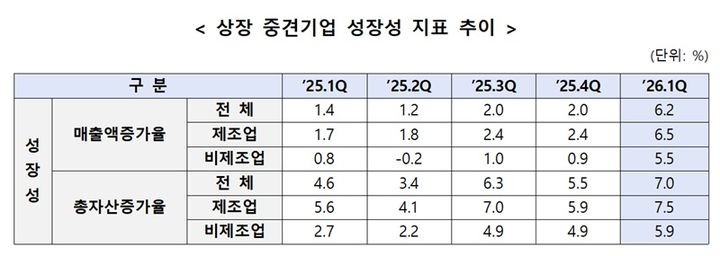 [서울=뉴시스] 상장 중견기업 성장성 지표 추이(사진=한국중견기업연합회 제공) 2026.8.27. photo@newsis.com *재판매 및 DB 금지