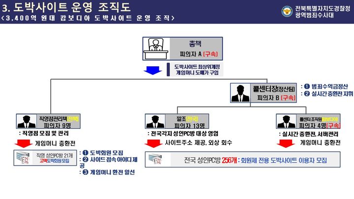 [전주=뉴시스] 전북경찰청 광역범죄수사대는 캄보디아에 서버를 둔 불법 도박사이트를 운영한 조직원 18명을 검거했다고 27일 밝혔다. 사진은 사이트 운영 조직도. (사진=전북경찰청 제공) 2026.08.27. photo@newsis.com *재판매 및 DB 금지