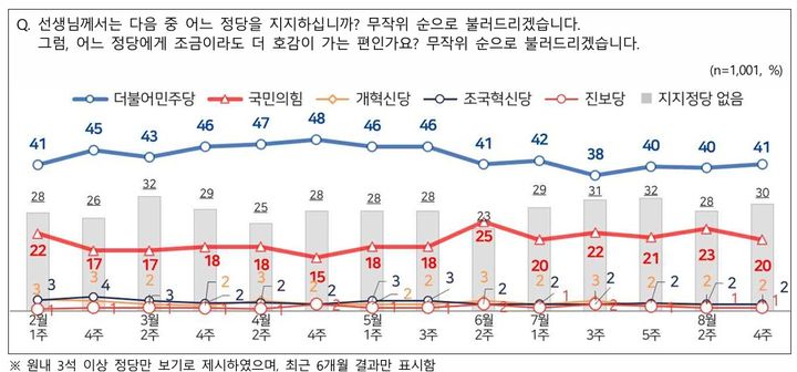 [서울=뉴시스] 더불어민주당과 국민의힘의 지지율이 각각 41%, 20%를 기록했다는 여론조사 결과가 27일 나왔다. 엠브레인퍼블릭·케이스탯리서치·코리아리서치·한국리서치는 지난 24~26일(8월 4주) 만 18세 이상 남녀 1001명을 대상으로 진행한 전국지표조사(NBS)에서 정당 지지도를 조사한 결과 이같이 집계됐다고 밝혔다. (사진=NBS 제공) *재판매 및 DB 금지
