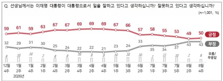 이재명 대통령 8월 4주차 국정수행평가[자료=전국지표조사(NBS)] *재판매 및 DB 금지