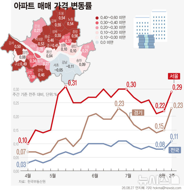 강남·서초 아파트값 3주째 하락…노·도·강·경기 남부는 강세