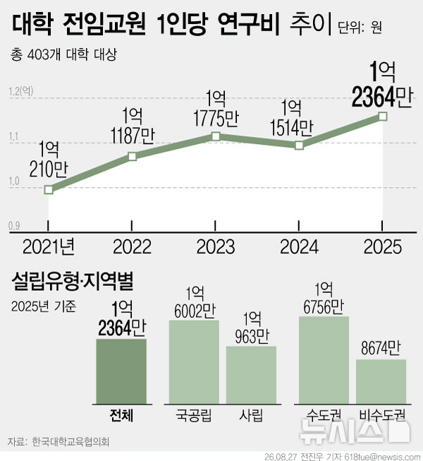 [서울=뉴시스] 교육부와 한국대학교육협의회(대교협)는 27일 '2026년 8월 대학정보공시 분석 결과'를 발표했다. (그래픽=전진우 기자) 618tue@newsis.com