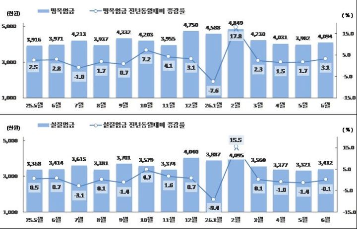 [서울=뉴시스] 고용노동부가 27일 발표한 2026년 명목임금과 실질임금 추이. 2026.08.27. (자료=고용노동부 제공) *재판매 및 DB 금지