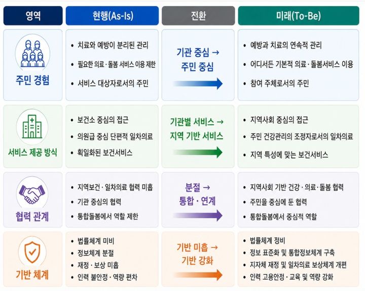 [세종=뉴시스]의료혁신위원회가 초고령사회 대응 지역보건·일차의료 혁신 10대 대정부 권고안을 발표했다. (사진=보건복지부 제공) 2026.08.27. photo@newsis.com *재판매 및 DB 금지