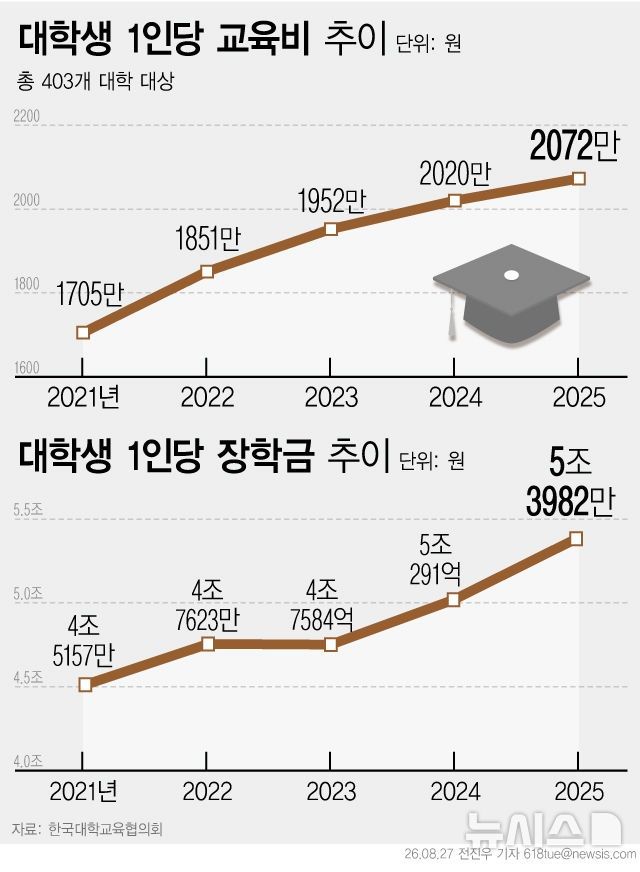 [서울=뉴시스] 교육부와 한국대학교육협의회(대교협)는 27일 '2026년 8월 대학정보공시 분석 결과'를 발표했다. (그래픽=전진우 기자) 618tue@newsis.com *재판매 및 DB 금지
