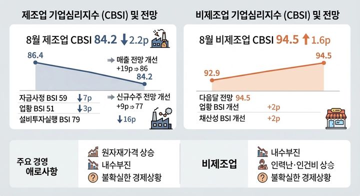 [전남광주=뉴시스] 전남광주 8월 제조업, 비제조업 체감경기. (그래픽=생성형 AI 제작) *재판매 및 DB 금지