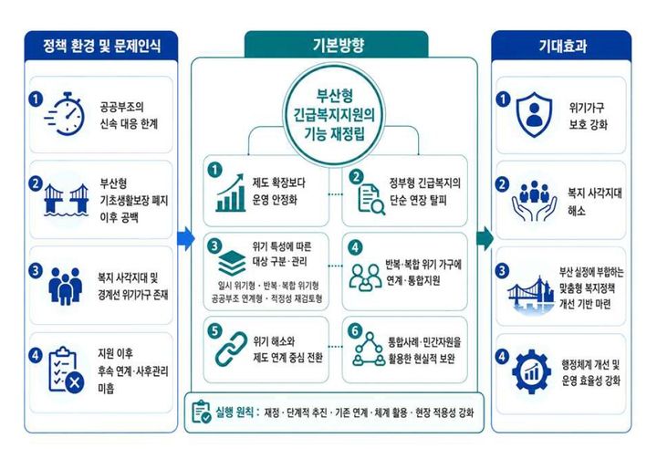 [부산=뉴시스] 경기침체와 물가상승 등으로 위기가구가 늘어나는 가운데 부산형 긴급복지지원제도를 단순 확대하기보다 반복·복합 위기가구 관리와 후속 복지서비스 연계를 강화해야 한다는 연구 결과가 나왔다. (사진=부산연구원 제공) 2026.08.27. photo@newsis.com *재판매 및 DB 금지
