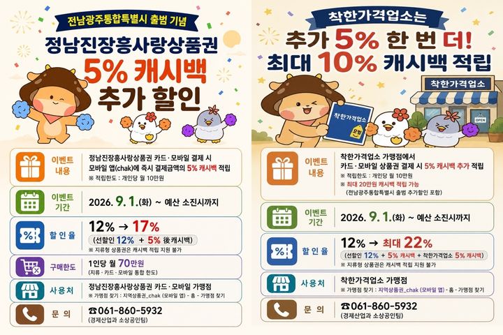 [장흥=뉴시스] 장흥군은 전남광주통합특별시 출범을 기념하고 지역 경제 활성화를 위해 9월1일부터 예산 소진 시까지 정남진장흥사랑상품권 캐시백 추가 할인을 진행한다. (이미지=장흥군 제공) photo@newsis.com *재판매 및 DB 금지