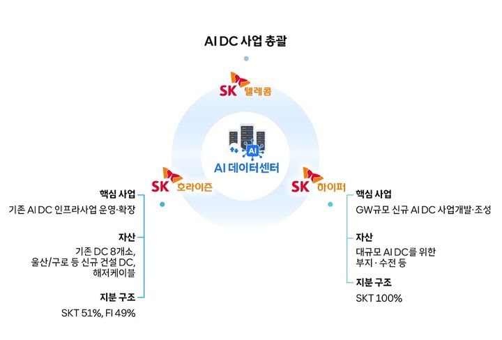 [서울=뉴시스] SK텔레콤은 100% 자회사인 SK브로드밴드를 존속회사(SK브로드밴드)와 신설회사(SK호라이즌)로 인적분할을 추진한다고 27일 공시했다. (사진=SKT 제공) 2026.08.27. photo@newsis.com *재판매 및 DB 금지