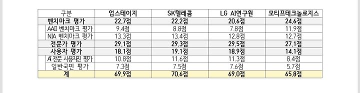 [서울=뉴시스]과학기술정보통신부가 독파모 2차 단계평가의 벤치마크·전문가·사용자 평가 세부 결과를 27일 공개했다. (사진=과기정통부 제공) *재판매 및 DB 금지