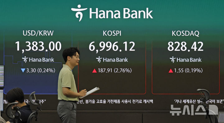 코스피, 2.76% 오른 6996.12 개장