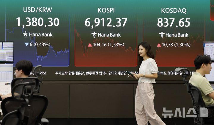 [서울=뉴시스] 김혜진 기자 = 27일 오후 서울 중구 하나은행 딜링룸 전광판에 주요 지수가 표시 되고 있다.&nbsp; 코스피는 전거래일 보다 104.16포인트(1.53%) 오른 6912.27에 마감했다. 코스닥 지수는 전거래일보다 10.78포인트(1.30%) 오른 837.65에 장을 거래를 마쳤다. 원·달러 환율은 3.9원 내린 1380.9원에 주간 거래를 종료했다. 2026.08.27. jini@newsis.com