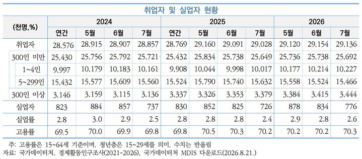 [서울=뉴시스] KOSI 중소기업 동향 2026년 8월호. (사진=중소벤처기업연구원 제공) 2026.08.28. photo@newsis.com *재판매 및 DB 금지