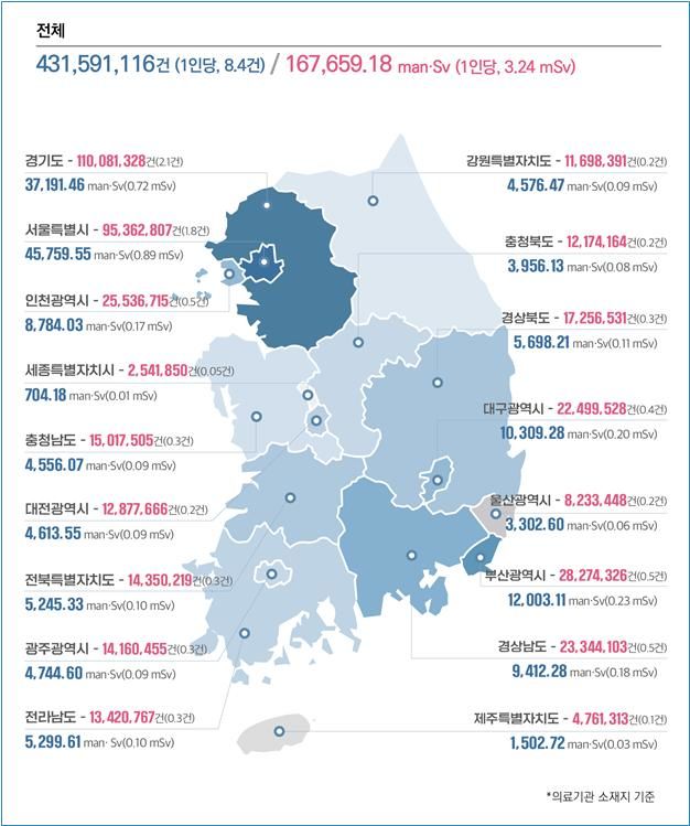 [세종=뉴시스]2025년 시도별 의료방사선 이용량 및 피폭선량 현황. (사진=질병관리청 제공) 2026.08.28. photo@newsis.com *재판매 및 DB 금지