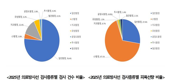 [세종=뉴시스]2025년 국민 의료방사선 이용 현황 주요 결과. (사진=질병관리청 제공) 2026.08.28. photo@newsis.com *재판매 및 DB 금지
