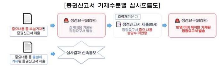 [서울=뉴시스] 증권신고서 기재수준별 심사흐름도. (자료=금융감독원 제공) 2026.08.28. *재판매 및 DB 금지