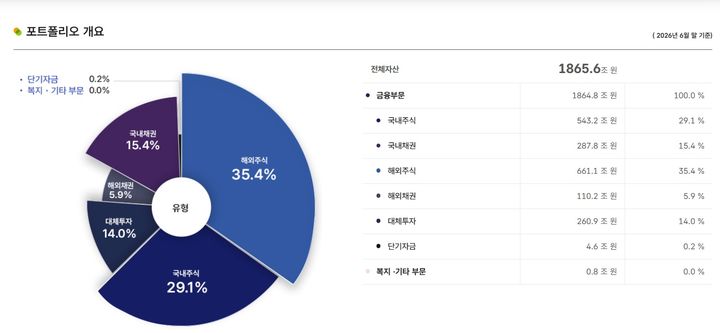 국민연금 상반기 수익률 27%…적립금 1866조로 늘어