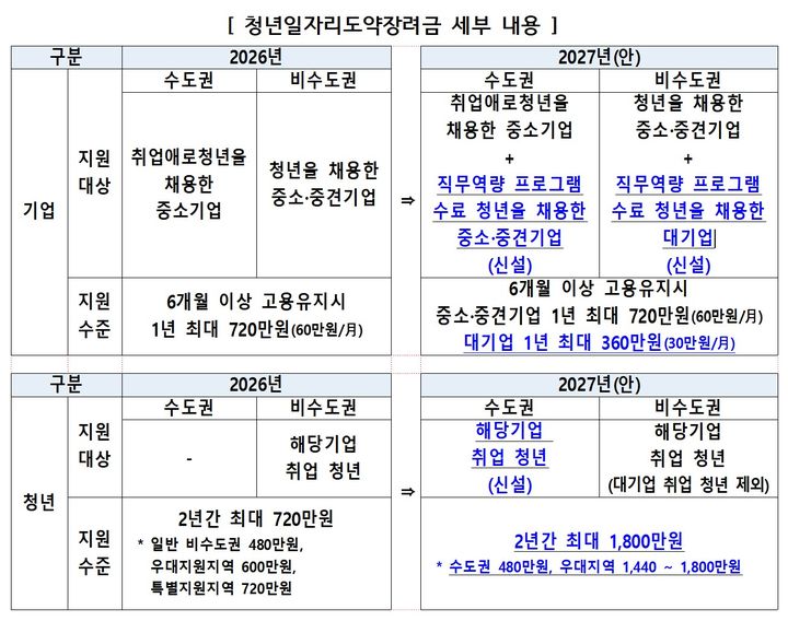 [세종=뉴시스] 청년일자리도약장려금 세부 내용. (자료 = 재정경제부 제공) 2026.08.28. *재판매 및 DB 금지