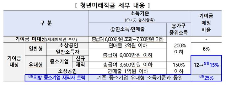 [세종=뉴시스] 청년미래적금 세부 내용. (자료 = 재정경제부 제공) 2026.08.28. *재판매 및 DB 금지