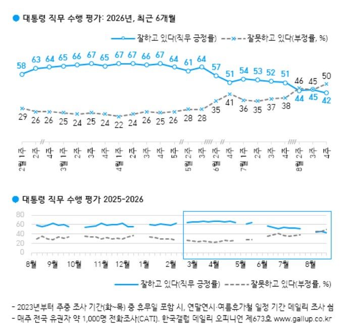 이재명 대통령 국정수행 지지율[자료=한국갤럽] *재판매 및 DB 금지