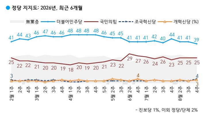 [서울=뉴시스] 더불어민주당과 국민의힘의 정당 지지율이 각각 39%, 25%를 기록했다는 여론조사 결과가 28일 나왔다. 여론조사 전문회사 한국갤럽은 지난 25~27일(8월 4주) 전국 만 18세 이상 유권자 1001명을 대상으로 정당 지지도를 조사한 결과 이같이 집계됐다고 밝혔다. (사진=한국갤럽 제공) *재판매 및 DB 금지