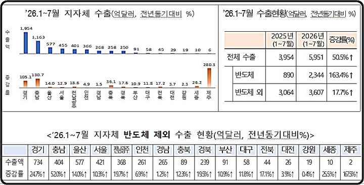 [대전=뉴시스] 올해 1~7월 수출액 기준으로 전국 모든 광역지자체의 수출이 전년 동기 대비 증가세를 기록했다. 이는 이는 2021년 이후 5년 만이다.(사진=관세청 제공) *재판매 및 DB 금지