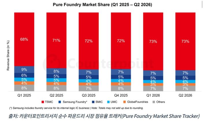 파운드리 시장 전년比 29% 성장…TSMC 점유율 73% 1위