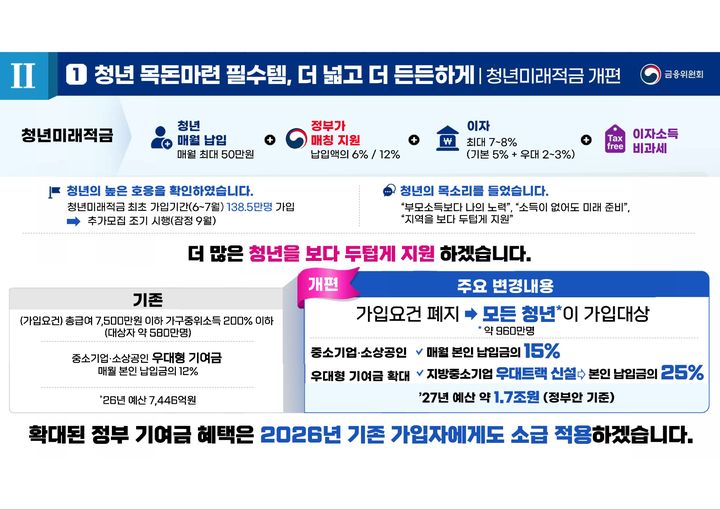 [서울=뉴시스] 금융위원회가 28일 공개한 청년미래적금 개편안. 가입요건을 폐지해 모든 청년으로 가입 대상을 확대하고 정부 기여금 지원도 강화한다.(사진제공=금융위원회) 2026.08.28. photo@newsis.com *재판매 및 DB 금지