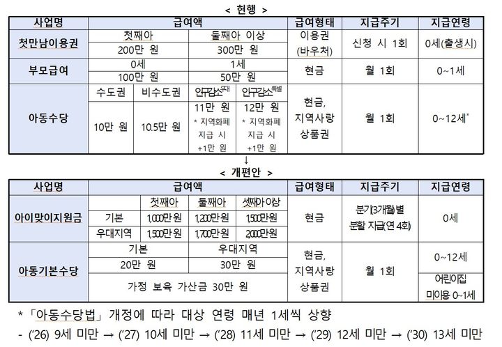 [세종=뉴시스]기존의 아동수당, 부모급여, 첫만남이용권을 아이맞이지원금과 아동기본수당으로 개편한다. (사진=보건복지부 제공) 2026.08.28. photo@newsis.com *재판매 및 DB 금지