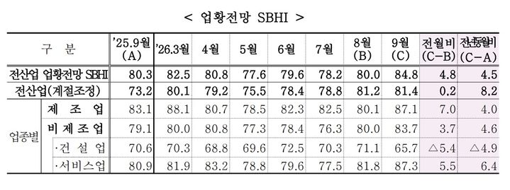[서울=뉴시스] '2026년 9월 중소기업 경기전망조사' (사진=중소기업중앙회 제공) 2026.08.30. photo@newsis.com *재판매 및 DB 금지