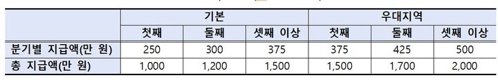 [세종=뉴시스]아이맞이지원금은 분기별로 나눠서 4번 지급된다. (사진=보건복지부 제공) 2026.08.28. photo@newsis.com *재판매 및 DB 금지